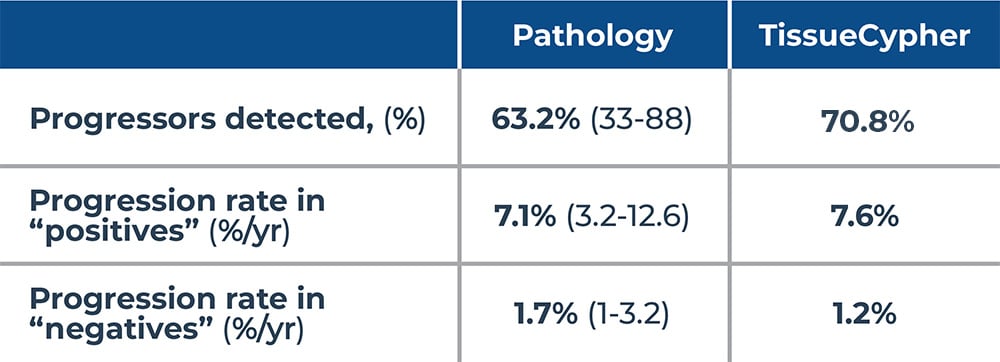 Figure 1: Comparison of key performance metrics of TissueCypher vs. the mean performance of 30 expert and general pathologists for predicting progression to HGD or EAC in patients initially diagnosed as community practice LGD.