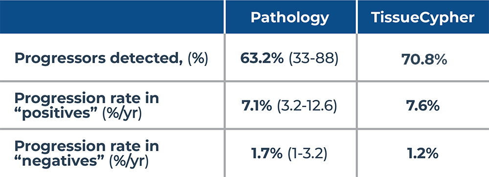Figure 1: Comparison of key performance metrics of TissueCypher vs. the mean performance of 30 expert and general pathologists for predicting progression to HGD or EAC in patients initially diagnosed as community practice LGD. Figure 1: Comparison of key performance metrics of TissueCypher vs. the mean performance of 30 expert and general pathologists for predicting progression to HGD or EAC in patients initially diagnosed as community practice LGD.