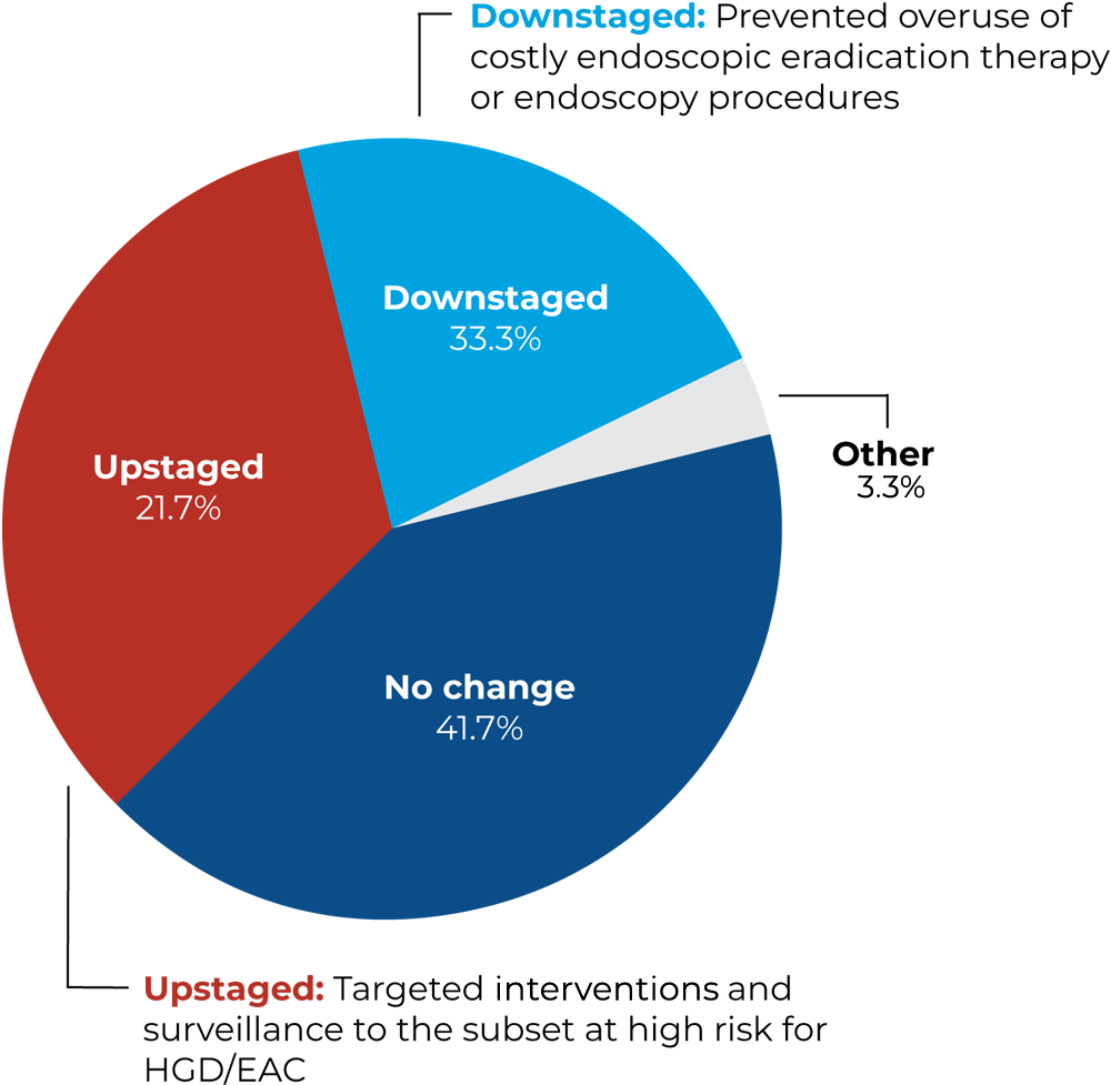 A pie chart shows that the physicians in the study upstaged management in 21.7% of cases and downstaged management in 33.3% of cases.